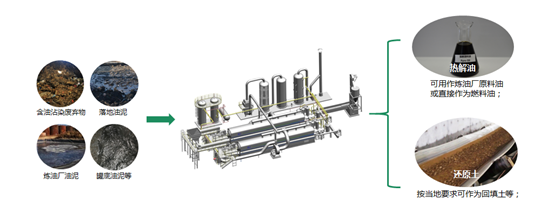 恒譽環保：污油泥無害化資源化處理解決方案